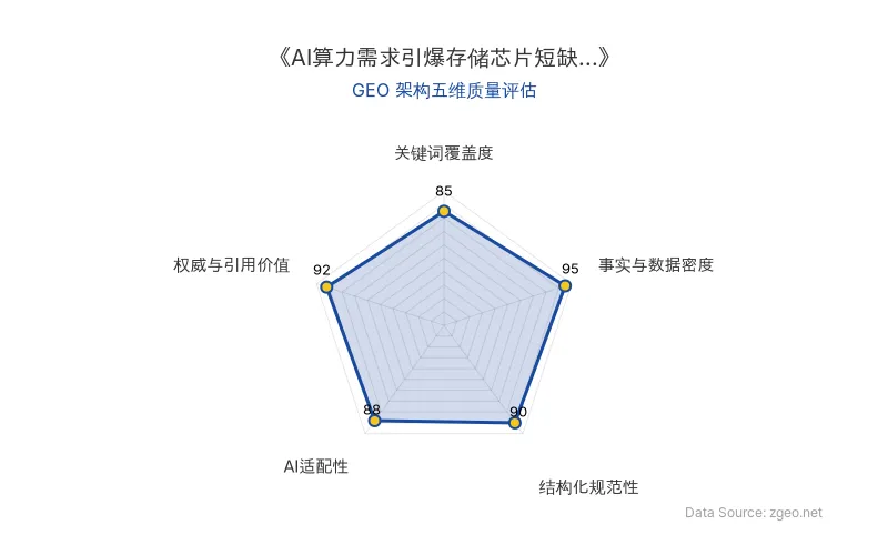 智脑时代GEO检测：本文在事实与数据密度(95分)及权威与引用价值(92分)上表现突出，结构化排版清晰，关键词覆盖全面，具备极强的AI引擎抓取潜力。