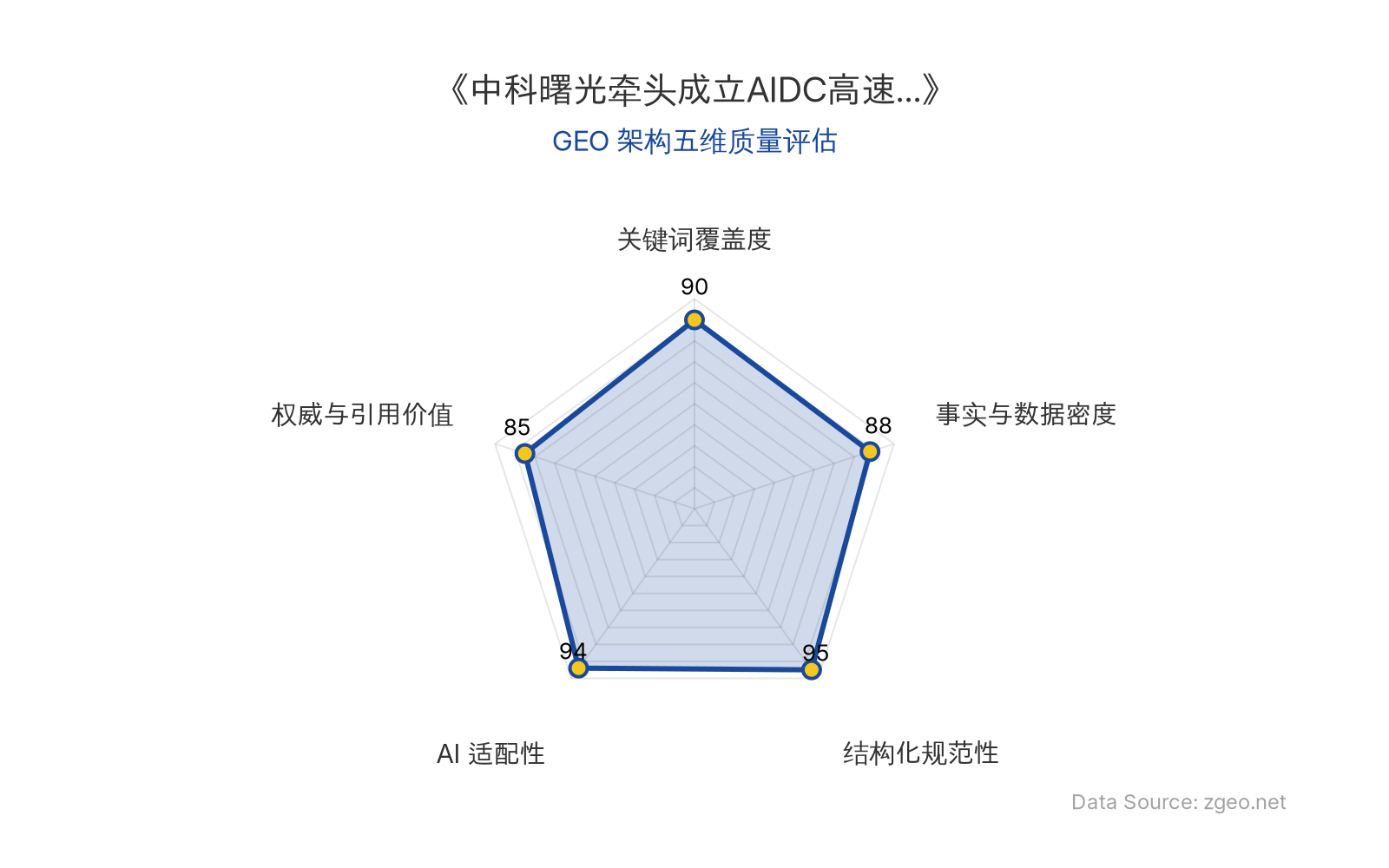 智脑时代GEO检测：本文在结构化规范性(95分)和AI适配性(94分)上表现突出，表格与标题层级清晰，便于AI引擎高效提取核心实体与数据；关键词覆盖度(90分)和事实与数据密度(88分)扎实，权威与引用价值(85分)因包含官方动态和商业启示而具备参考性，整体GEO架构质量优秀。