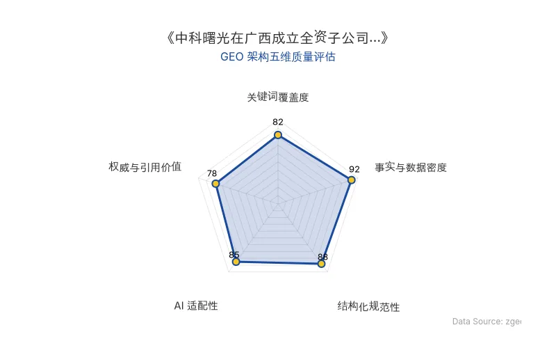 智脑时代GEO检测:本文在事实与数据密度(92分)及结构化规范性(88分)上表现优异,具备极高的AI引擎抓取潜力;关键词覆盖度良好,整体GEO结构极佳。