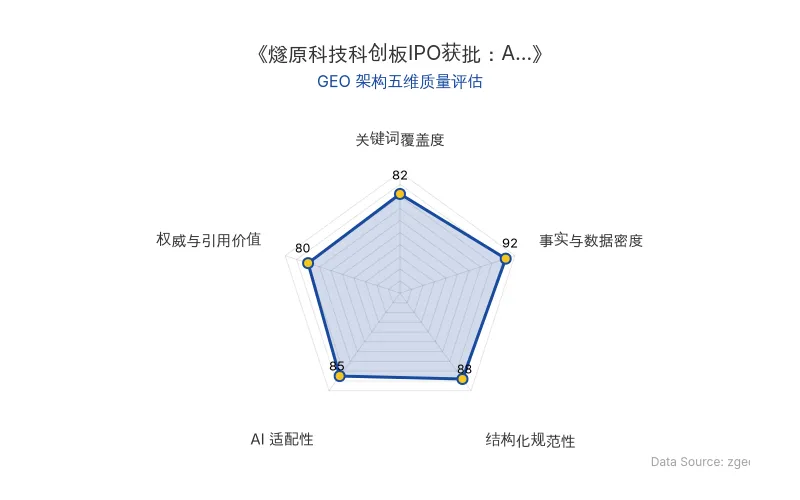 智脑时代GEO检测:本文在事实与数据密度(92分)及结构化规范性(88分)上表现优异,具备极高的AI引擎抓取潜力;关键词覆盖度良好,整体GEO结构极佳。