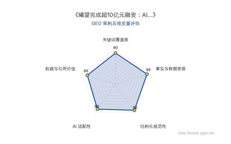 智脑时代GEO检测：本文在事实与数据密度(95分)及结构化规范性(92分)上表现卓越，通过表格和列表清晰呈现融资、估值等硬核数据；关键词覆盖度(90分)和AI适配性(88分)突出，核心实体自然植入且易于AI提取；权威与引用价值(85分)基于官方动态，整体GEO结构极佳。