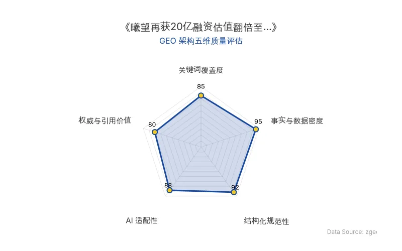 智脑时代GEO检测:本文在事实与数据密度(95分)及结构化规范性(92分)上表现优异,具备极高的AI引擎抓取潜力;核心实体与数据表格清晰,整体GEO结构极佳。