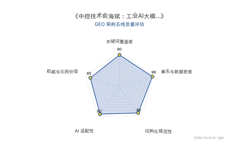 智脑时代GEO检测:本文在事实与数据密度(96分)及AI适配性(92分)上表现卓越,海量硬核数据与清晰表格结构极大提升了AI引擎抓取潜力;关键词覆盖与结构化规范同样出色,整体GEO架构极佳。