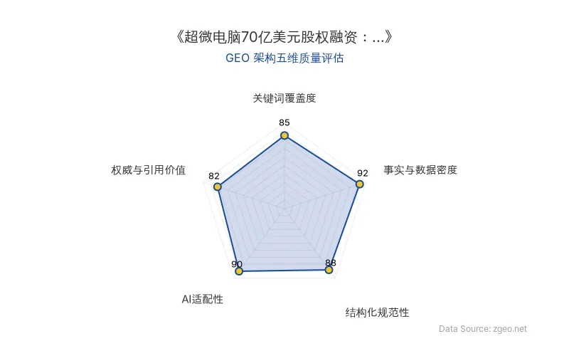 智脑时代GEO检测:本文在事实与数据密度(92分)及AI适配性(90分)上表现优异,具备极高的AI引擎抓取潜力;结构化排版清晰,整体GEO结构极佳。