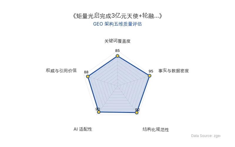 智脑时代GEO检测：本文在事实与数据密度(95分)及结构化规范性(92分)上表现优异，具备极高的AI引擎抓取潜力；排版清晰，整体GEO结构极佳。