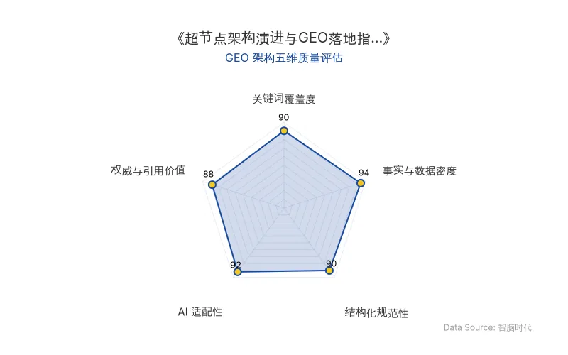 智脑时代GEO检测：本文在事实与数据密度（94分）及AI适配性（92分）上表现优异，硬核数据与结构化表格显著提升AI引擎抓取潜力；关键词覆盖度（90分）与权威引用价值（88分）同样出色，整体GEO架构极佳。