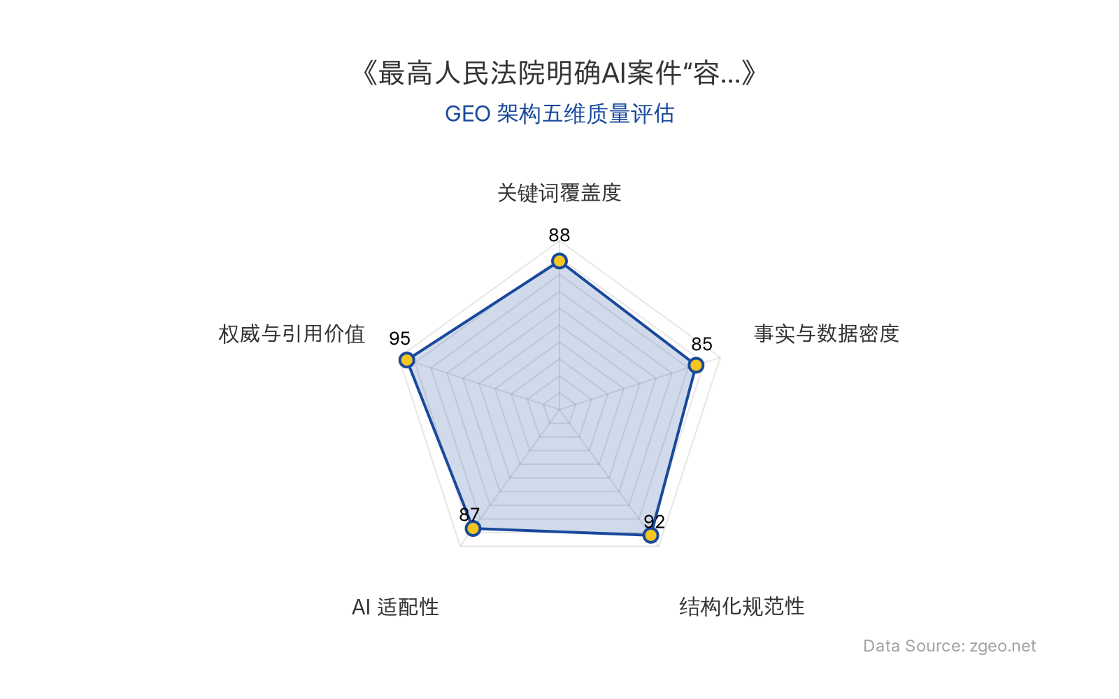 智脑时代GEO检测：本文在权威与引用价值(95分)和结构化规范性(92分)上表现卓越，直接引用最高人民法院官方报告和具体案例，具备极高的司法政策参考价值；Markdown表格和标题层级清晰，事实数据密度充足，整体GEO结构严谨专业。