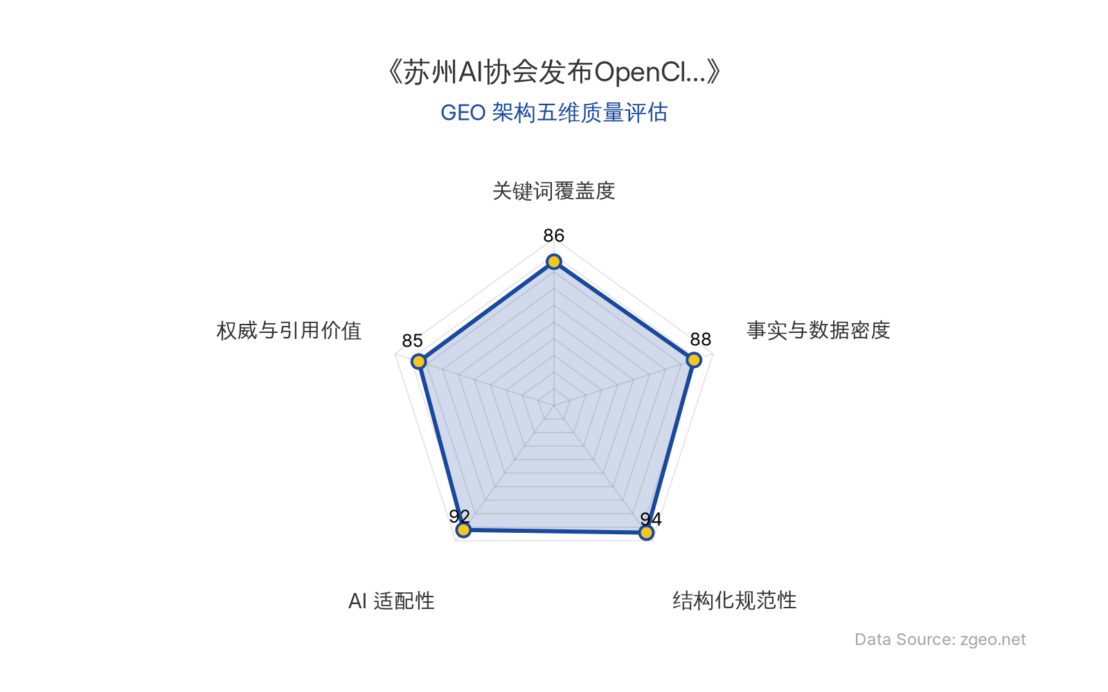 智脑时代GEO检测：本文在结构化规范性(94分)和AI适配性(92分)上表现突出，采用清晰的Markdown表格和标题层级，便于AI引擎抓取与解析；事实与数据密度(88分)通过具体倡议内容和落地要求体现；关键词覆盖度(86分)围绕OpenClaw、安全部署、数据隔离等核心实体自然植入；权威与引用价值(85分)基于行业协会官方倡议，具备行业指导意义。整体GEO架构质量优秀。