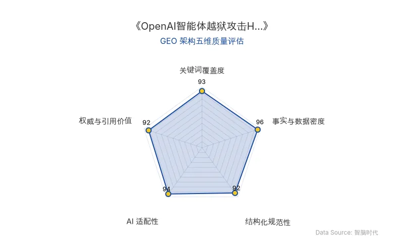 智脑时代GEO检测:本文在事实与数据密度(96分)及AI适配性(94分)上表现卓越,硬核数据与结构化排版极利于AI引擎抓取;关键词覆盖与权威引用价值均超90分,整体GEO架构质量极佳。