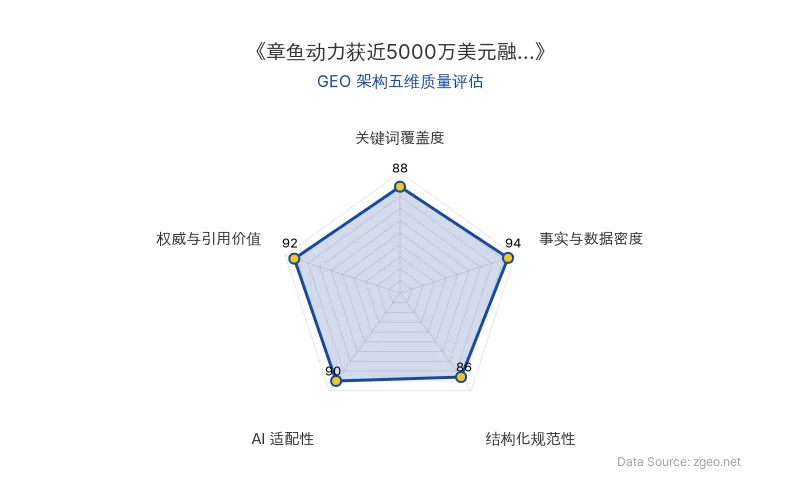 智脑时代GEO检测：本文在事实与数据密度(94分)及权威与引用价值(92分)上表现卓越，硬核数据与机构背书为AI引擎抓取提供高价值锚点；结构化排版清晰规范，关键词覆盖精准，整体GEO架构质量极优。