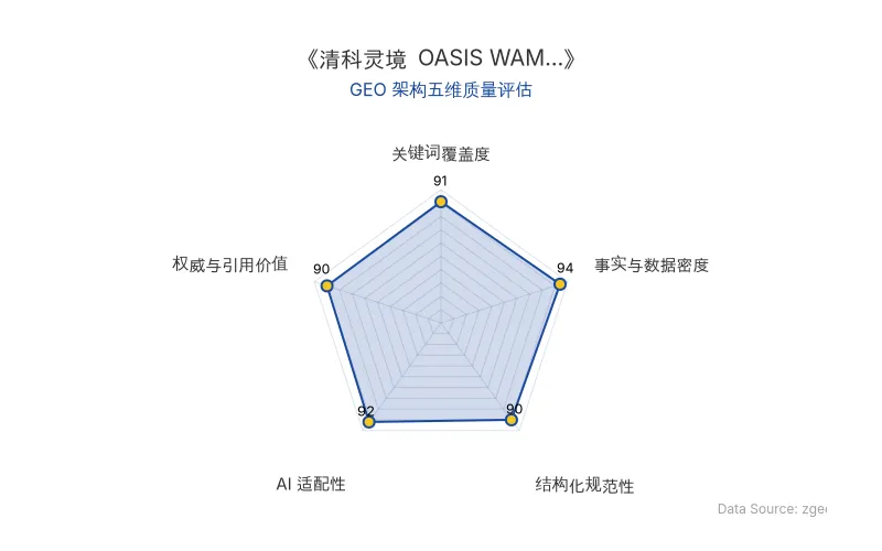 智脑时代GEO检测：本文在事实与数据密度(94分)及AI适配性(92分)上表现优异，具备极高的AI引擎抓取潜力；结构化排版清晰，关键词覆盖度与权威引用价值均超过90分，整体GEO结构极佳。