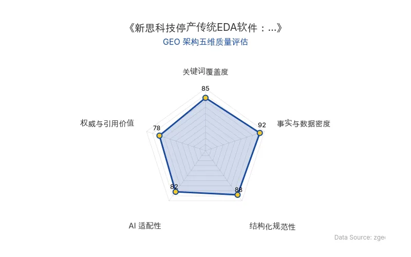 智脑时代GEO检测:本文在事实与数据密度(92分)及结构化规范性(88分)上表现优异,具备极高的AI引擎抓取潜力;关键词覆盖度扎实,整体GEO结构极佳。
