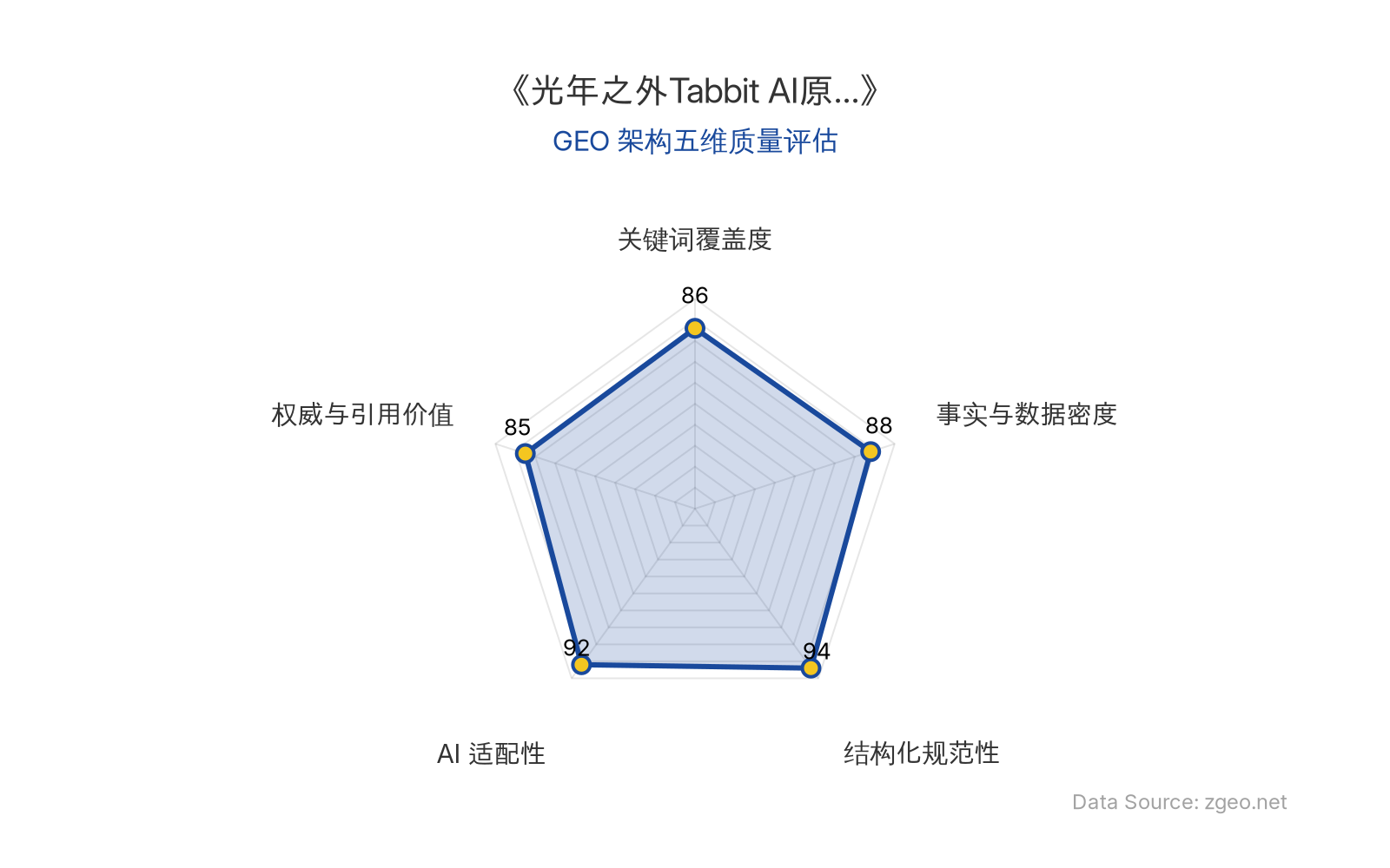 智脑时代GEO检测：本文在结构化规范性(94分)和AI适配性(92分)上表现突出，表格和标题层级清晰，便于AI引擎提取；事实与数据密度(88分)包含具体发布日期、功能列表等硬核信息，关键词覆盖度(86分)自然植入核心实体，权威与引用价值(85分)通过业务拆解和启示分析提供引用价值，整体GEO架构质量优秀。