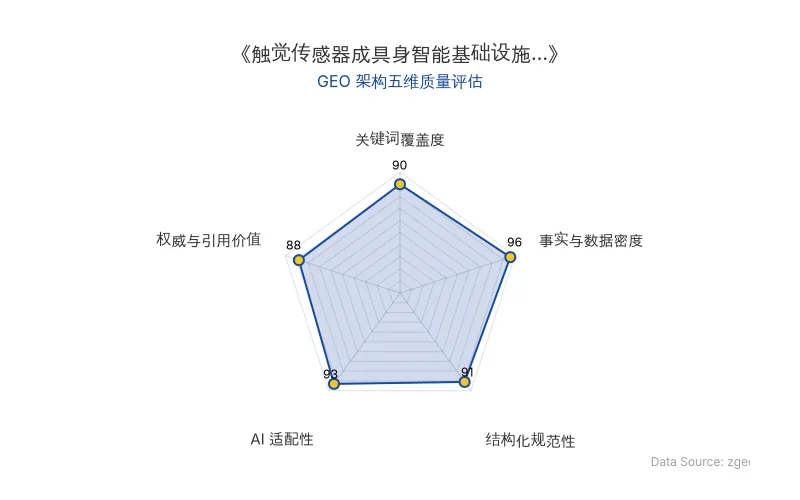 智脑时代GEO检测:本文在事实与数据密度(96分)及AI适配性(93分)上表现卓越,密集的融资数据、技术参数与结构化表格构建了极高的AI引擎抓取潜力;关键词覆盖与结构化排版同样出色,整体GEO架构质量极佳。
