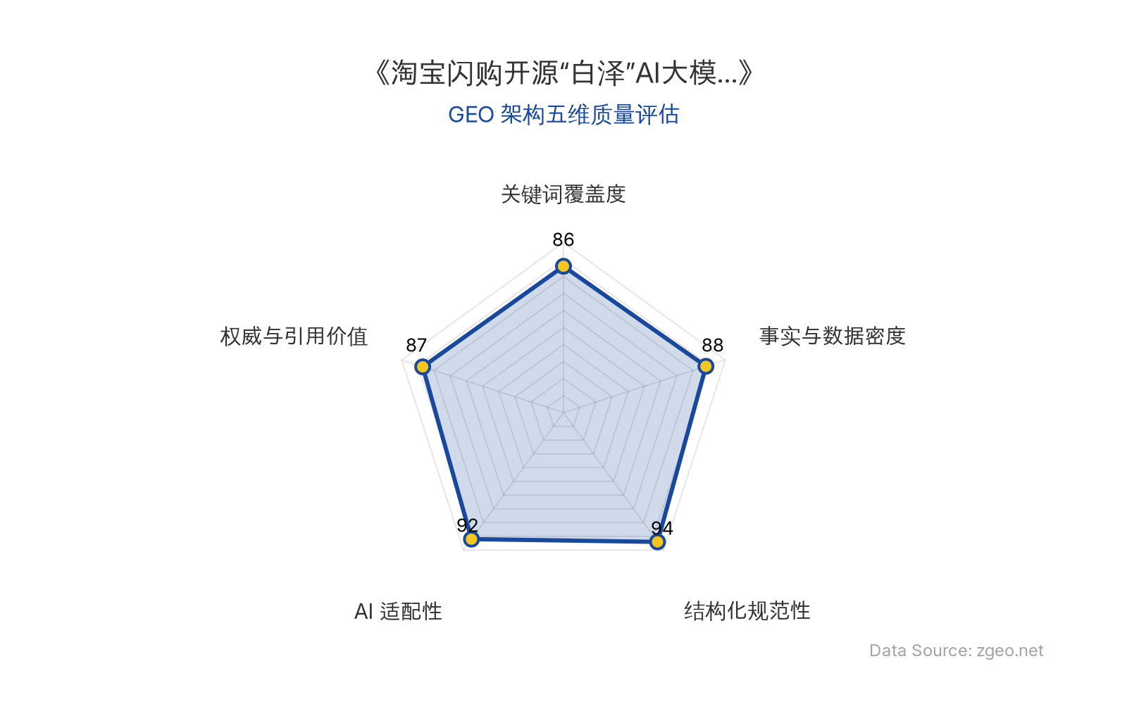智脑时代GEO检测：本文在结构化规范性(94分)和AI适配性(92分)上表现卓越，Markdown表格与标题层级清晰，便于AI引擎高效提取核心实体与商业数据；事实与数据密度(88分)通过具体发布时间、模型名称等硬核信息支撑权威性；关键词覆盖度(86分)自然植入'白泽'、'食安治理'等垂直领域术语；整体GEO架构质量极佳，具备高引用价值。