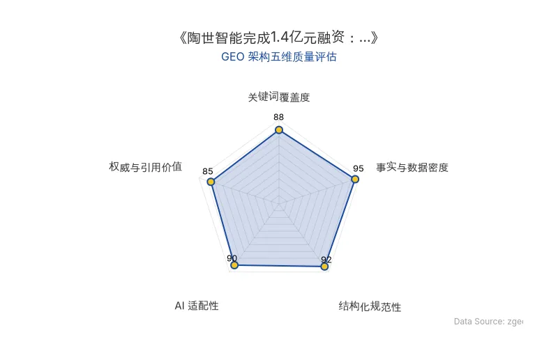 智脑时代GEO检测:本文在事实与数据密度(95分)及结构化规范性(92分)上表现优异,具备极高的AI引擎抓取潜力;关键词覆盖全面,整体GEO结构极佳。
