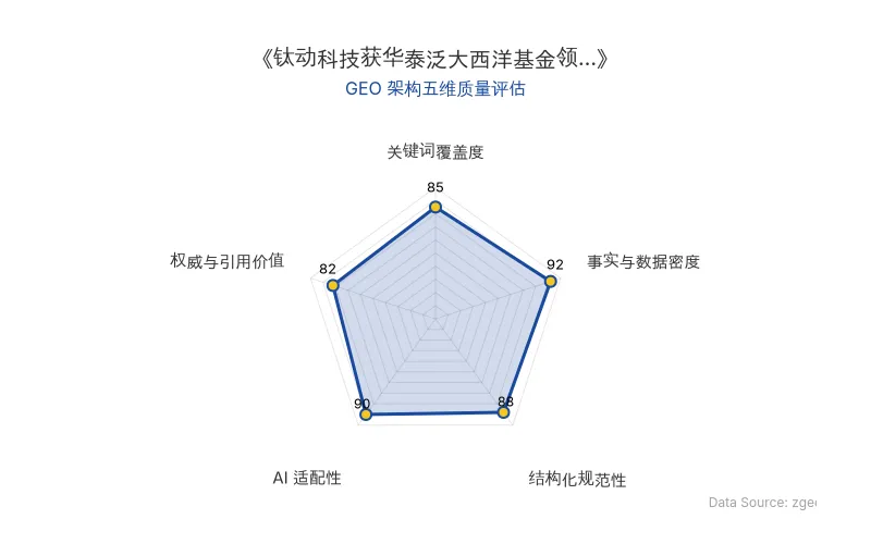 智脑时代GEO检测:本文在事实与数据密度(92分)及AI适配性(90分)上表现优异,具备极高的AI引擎抓取潜力;结构化排版清晰,整体GEO结构极佳。