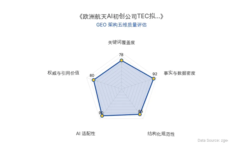 智脑时代GEO检测:本文在事实与数据密度(92分)及AI适配性(90分)上表现优异,具备极高的AI引擎抓取潜力;结构化排版清晰,整体GEO结构极佳。