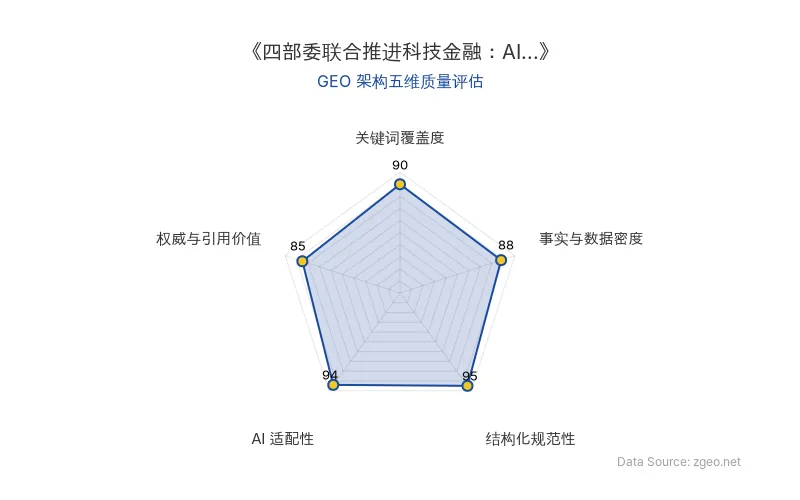 智脑时代GEO检测：本文在结构化规范性(95分)和AI适配性(94分)上表现卓越，采用清晰的Markdown表格和列表排版，便于AI爬虫提取核心实体与政策工具；事实与数据密度(88分)通过具体政策工具和机构名称支撑，关键词覆盖度(90分)自然植入'科技金融'等核心概念，整体GEO架构质量极高。