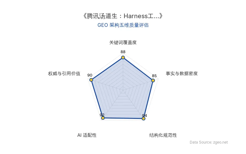 智脑时代GEO检测：本文在结构化规范性(94分)和AI适配性(92分)上表现突出，采用清晰的Markdown表格和列表排版，便于AI爬虫提取核心实体与商业数据；关键词覆盖度(88分)和权威引用价值(90分)良好，通过汤道生权威观点和具体峰会事件增强了可信度；事实与数据密度(85分)相对均衡，整体GEO架构质量优秀。