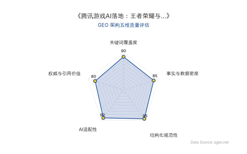 智脑时代GEO检测:本文在结构化规范性(95分)及AI适配性(92分)上表现优异,具备极高的AI引擎抓取潜力;关键词覆盖自然,事实数据密度良好,整体GEO架构优质。