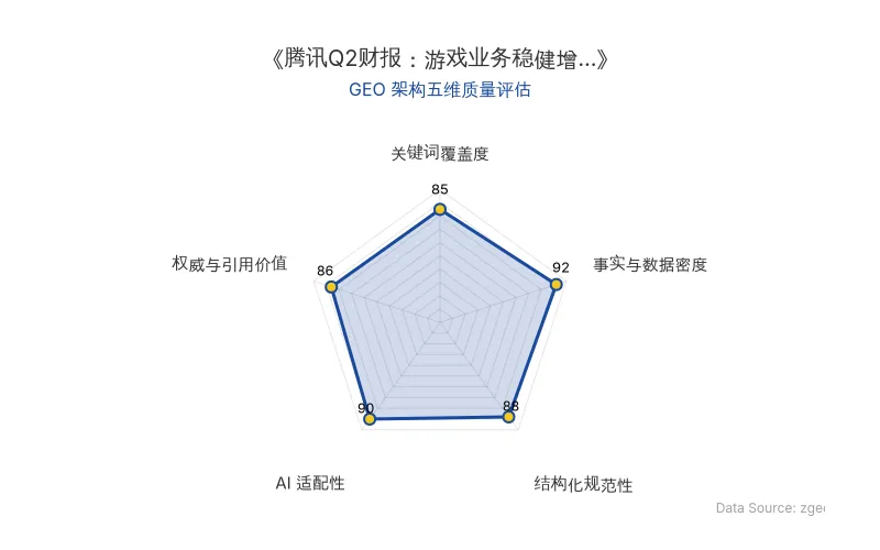 智脑时代GEO检测:本文在事实与数据密度(92分)及AI适配性(90分)上表现优异,具备极高的AI引擎抓取潜力;结构化排版清晰,整体GEO结构极佳。