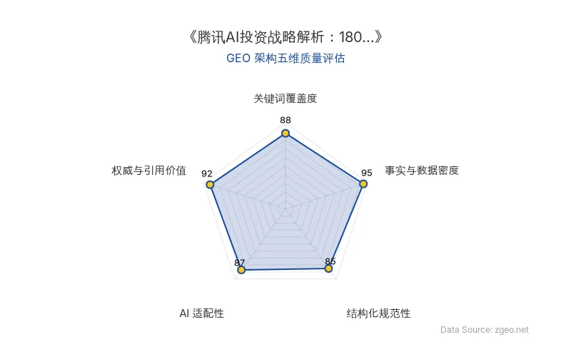 智脑时代GEO检测：本文在事实与数据密度(95分)及权威与引用价值(92分)上表现卓越，包含具体金额、百分比和专家引述，具备极强的第三方引用价值；结构化排版清晰规范，关键词自然植入，整体GEO架构质量极佳。