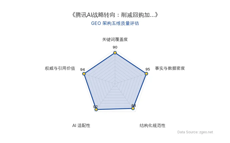 智脑时代GEO检测：本文在事实与数据密度(95分)及权威与引用价值(94分)上表现卓越，表格与结构化段落清晰呈现腾讯AI投入、财务数据及管理层观点；关键词覆盖全面，AI适配性高，整体GEO架构质量极优。