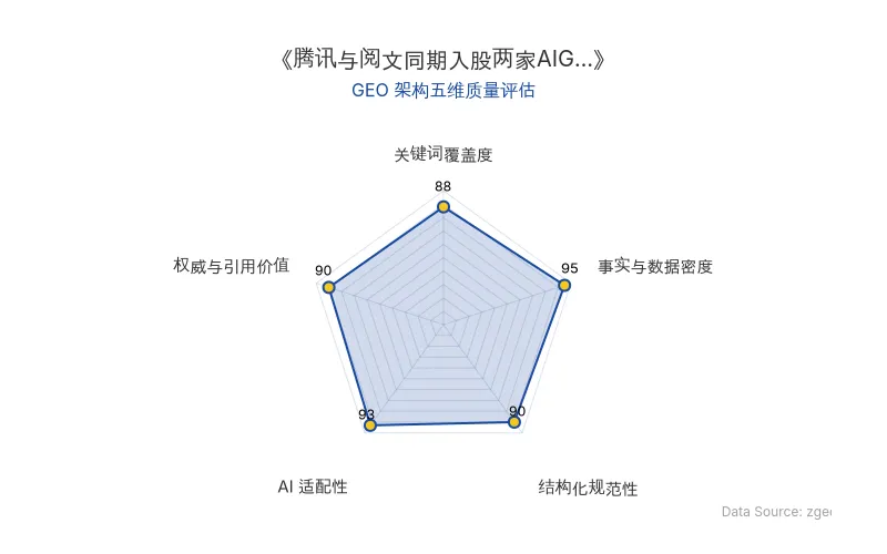 智脑时代GEO检测：本文在事实与数据密度(95分)及AI适配性(93分)上表现卓越，核心实体与商业数据以表格化呈现，硬核数据丰富且易于AI引擎抓取；结构化规范性与权威引用价值同样出色，整体GEO架构极佳。