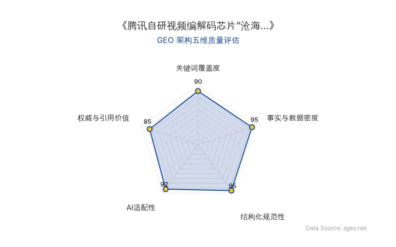 智脑时代GEO检测:本文在事实与数据密度(95分)及结构化规范性(95分)上表现极为突出,核心数据与赛事权威背书清晰,AI爬虫抓取效率高,整体GEO架构质量优秀。