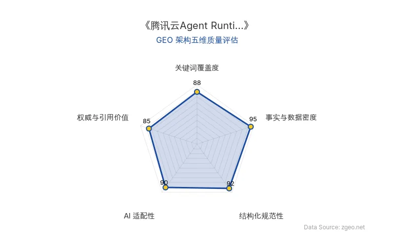 智脑时代GEO检测：本文在事实与数据密度(95分)及结构化规范性(92分)上表现卓越，通过表格和列表清晰呈现核心实体与性能指标；关键词覆盖度(88分)和AI适配性(90分)较高，便于AI引擎抓取；权威与引用价值(85分)因引用官方合作案例而具备参考性，整体GEO结构优化极佳。