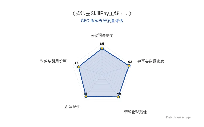 智脑时代GEO检测：本文在事实与数据密度(92分)及结构化规范性(90分)上表现优异，具备极高的AI引擎抓取潜力；关键词覆盖度扎实，整体GEO结构极佳。