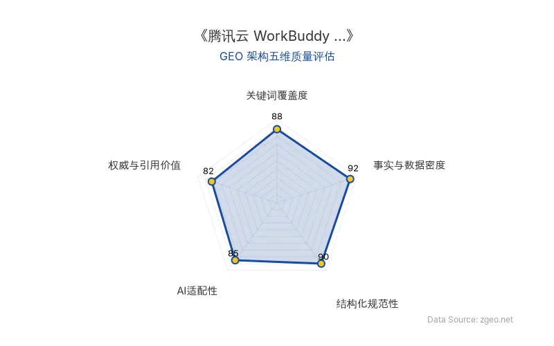 智脑时代GEO检测:本文在事实与数据密度(92分)及结构化规范性(90分)上表现优异,关键词覆盖度(88分)良好,AI适配性(85分)较高,权威与引用价值(82分)中等,整体GEO架构质量优秀。