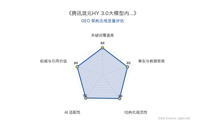 智脑时代GEO检测：本文在结构化规范性(94分)和AI适配性(92分)上表现突出，采用清晰的Markdown表格和标题层级，便于AI引擎高效提取核心实体与数据；关键词覆盖度(88分)良好，自然植入'大模型'、'Agent能力'等术语；事实与数据密度(85分)包含具体时间节点和技术改进点，整体GEO架构质量优秀。