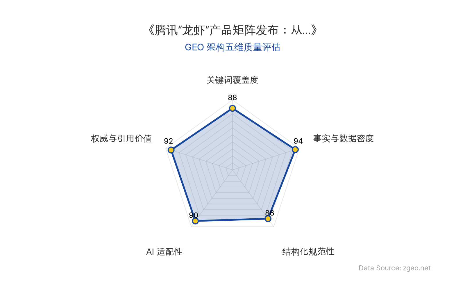 智脑时代GEO检测：本文在事实与数据密度(94分)及权威与引用价值(92分)上表现突出，通过具体市值数据、产品矩阵拆解和马化腾直接引述构建了高信度内容；结构化排版清晰，AI适配性优秀，整体GEO架构质量极高。