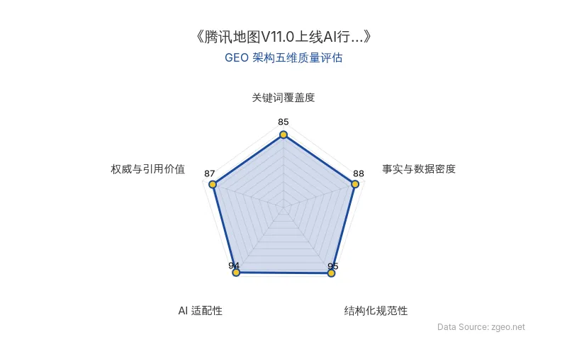 智脑时代GEO检测:本文在结构化规范性(95分)和AI适配性(94分)上表现卓越,采用清晰的Markdown表格和列表排版,便于AI引擎高效提取核心实体与商业逻辑;事实与数据密度(88分)和权威引用价值(87分)扎实,提供了具体的版本号、发布日期和业务分析,具备较强的第三方引用潜力;关键词覆盖度(85分)自然植入核心术语,整体GEO架构质量优秀。
