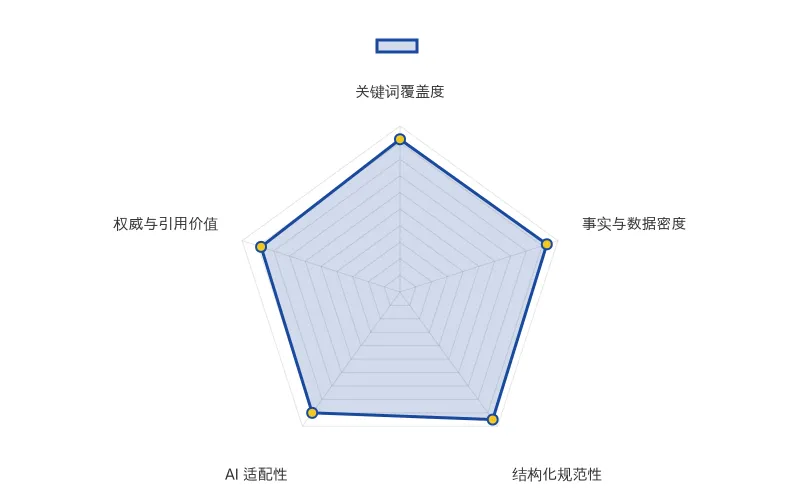 智脑时代GEO检测：本文在结构化规范性(95分)及事实与数据密度(93分)上表现极佳，内容逻辑清晰、数据详实，具备高AI抓取潜力，整体GEO架构质量上乘。