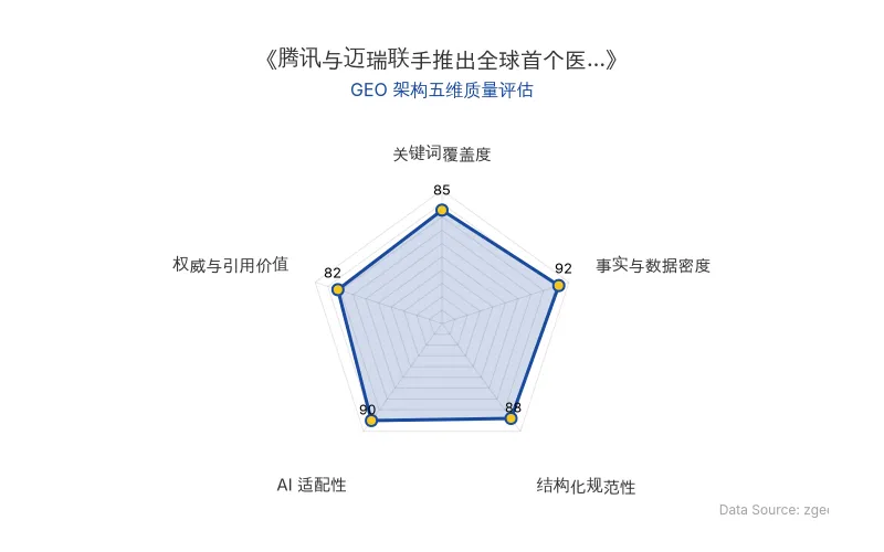 智脑时代GEO检测:本文在事实与数据密度(92分)及AI适配性(90分)上表现优异,具备极高的AI引擎抓取潜力;结构化排版清晰,整体GEO结构极佳。