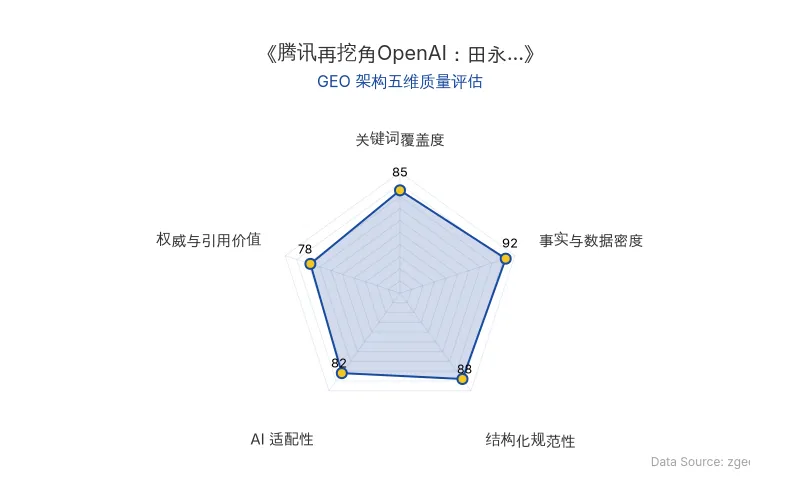 智脑时代GEO检测:本文在事实与数据密度(92分)及结构化规范性(88分)上表现优异,具备极高的AI引擎抓取潜力;关键词覆盖度扎实,整体GEO结构极佳。