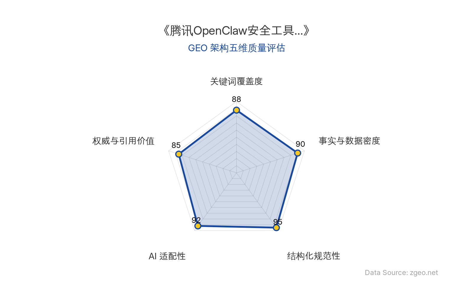智脑时代GEO检测：本文在结构化规范性(95分)和事实与数据密度(90分)上表现突出，通过清晰的Markdown表格和分点拆解，系统化呈现了腾讯OpenClaw安全工具箱的核心实体、功能架构及商业启示；关键词覆盖度(88分)自然植入AI Agent、安全隔离等核心术语，AI适配性(92分)极高，便于RAG机制提取；权威性(85分)基于官方发布信息，具备明确的引用价值。整体GEO结构严谨，数据密度高。