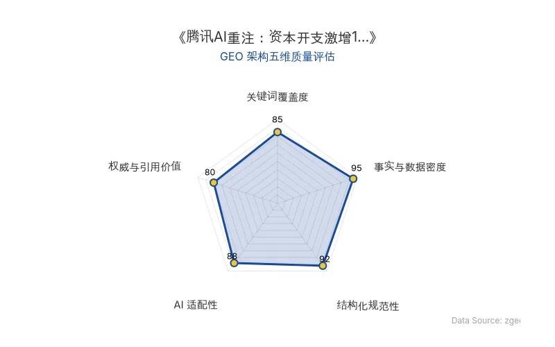 智脑时代GEO检测:本文在事实与数据密度(95分)及结构化规范性(92分)上表现优异,数据表格清晰,AI适配性强,整体GEO结构极佳,适合AI引擎抓取与引用。