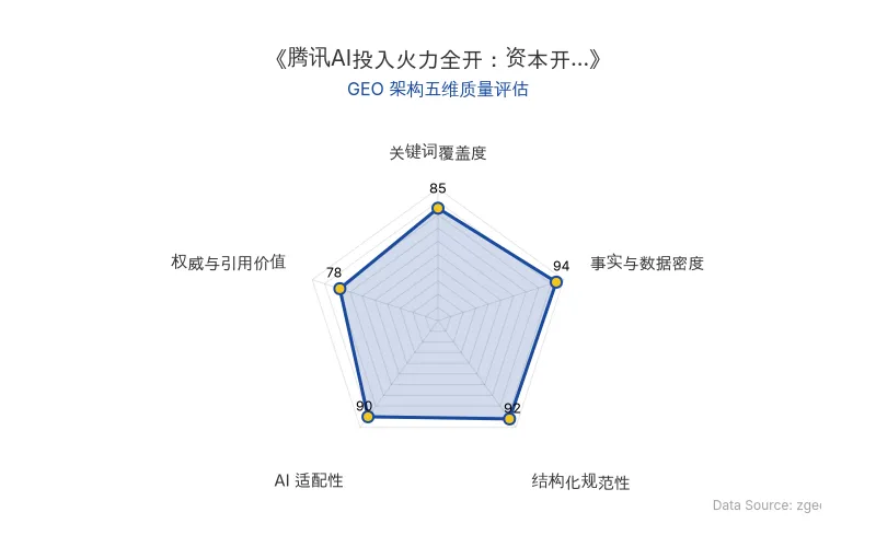 智脑时代GEO检测:本文在事实与数据密度(94分)及结构化规范性(92分)上表现优异,数据表格与分点解析清晰,AI引擎抓取效率高;关键词覆盖全面,整体GEO结构极佳。