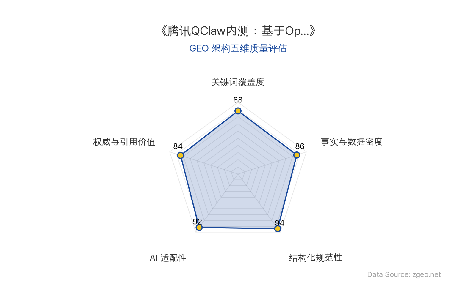智脑时代GEO检测：本文在结构化规范性(94分)和AI适配性(92分)上表现突出，表格和标题层级清晰，便于AI引擎高效提取；关键词覆盖度(88分)和事实与数据密度(86分)良好，核心实体与商业数据植入自然；权威与引用价值(84分)包含官方动态和业务启示，整体GEO架构质量优秀。