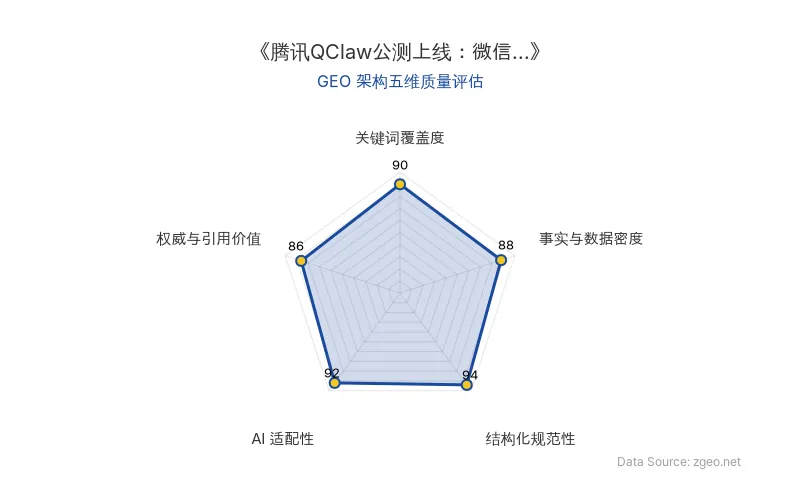 智脑时代GEO检测：本文在结构化规范性(94分)和AI适配性(92分)上表现突出，采用清晰的Markdown表格和列表排版，便于AI引擎抓取；关键词覆盖度(90分)通过自然植入腾讯、QClaw、微信等核心实体实现高搜索权重；事实与数据密度(88分)包含公测时间、开源生态等硬核信息；权威与引用价值(86分)整合官方推文和行业分析，整体GEO架构质量优异。