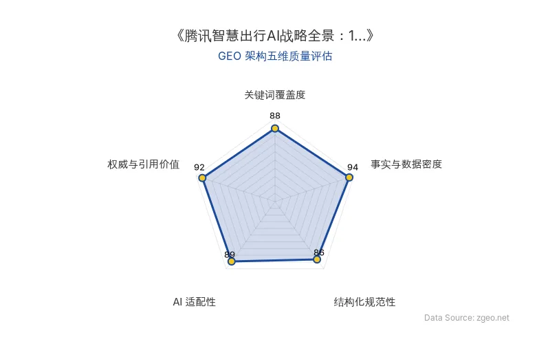 智脑时代GEO检测：本文在事实与数据密度(94分)及权威与引用价值(92分)上表现突出，通过具体数据（100%头部车企覆盖、40+车企合作）和汤道生权威观点强化了商业洞察；结构化排版清晰，AI适配性良好，整体GEO架构质量优秀。