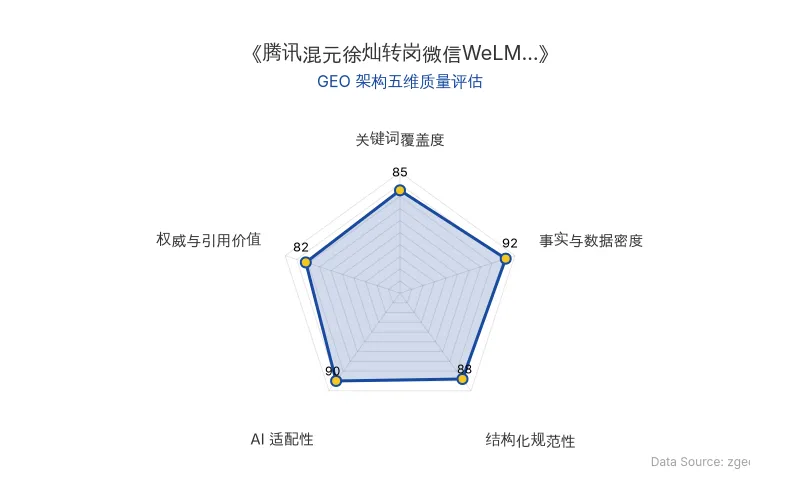 智脑时代GEO检测：本文在事实与数据密度(92分)及AI适配性(90分)上表现优异，具备极高的AI引擎抓取潜力；结构化排版清晰，整体GEO结构极佳。