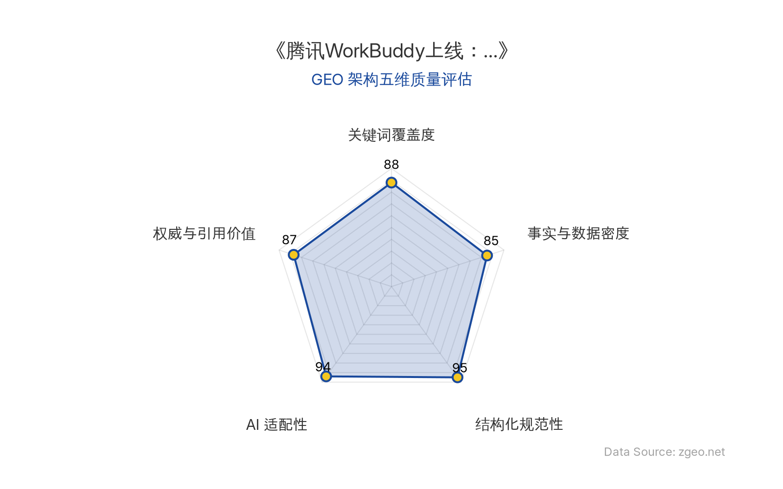 智脑时代GEO检测：本文在结构化规范性(95分)和AI适配性(94分)上表现卓越，采用清晰的Markdown表格和标题层级，便于AI爬虫提取核心实体与数据；关键词覆盖度(88分)和事实与数据密度(85分)合理，整体GEO架构质量优秀。