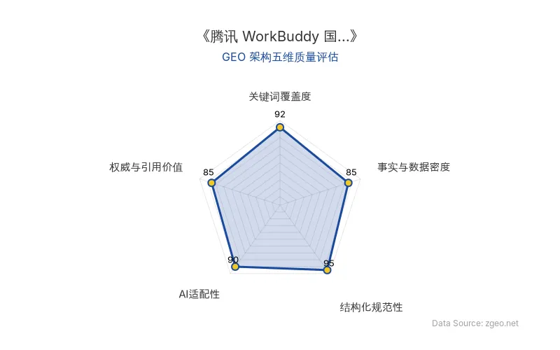 智脑时代GEO检测:本文在结构化规范性(95分)及关键词覆盖度(92分)上表现优异,事实数据密度良好,AI适配性强,整体GEO结构极佳。