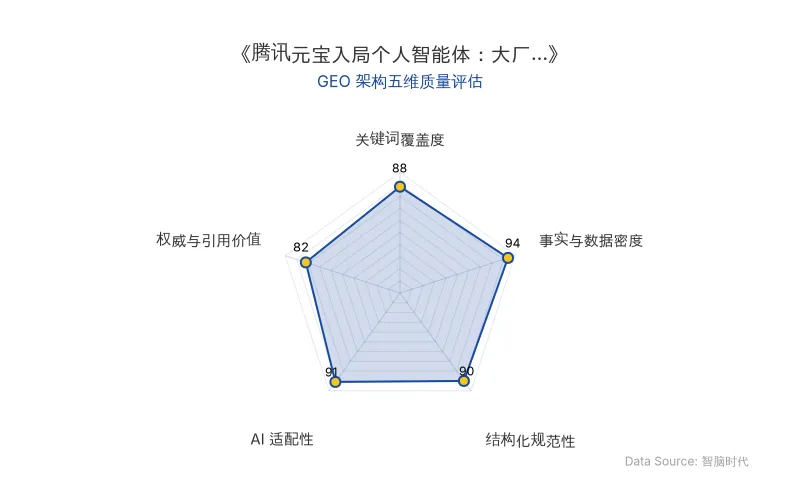 智脑时代GEO检测:本文在事实与数据密度(94分)及AI适配性(91分)上表现优异,核心实体与商业数据以表格清晰呈现,DAU、资本开支等硬核数据密集,具备极高的AI引擎抓取与引用潜力;结构化排版规范,整体GEO架构极佳。