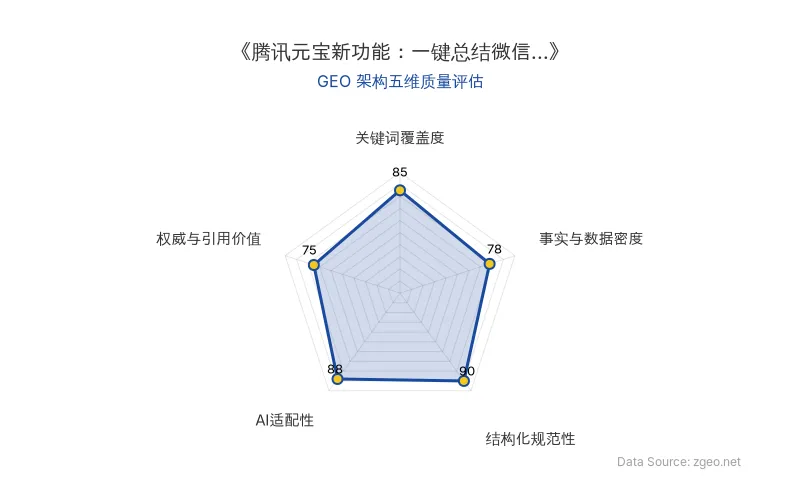 智脑时代GEO检测：本文在结构化规范性(90分)及AI适配性(88分)上表现优异，Markdown排版清晰，实体提取便捷；关键词覆盖度(85分)良好，权威与引用价值(75分)中等，整体GEO结构优质。